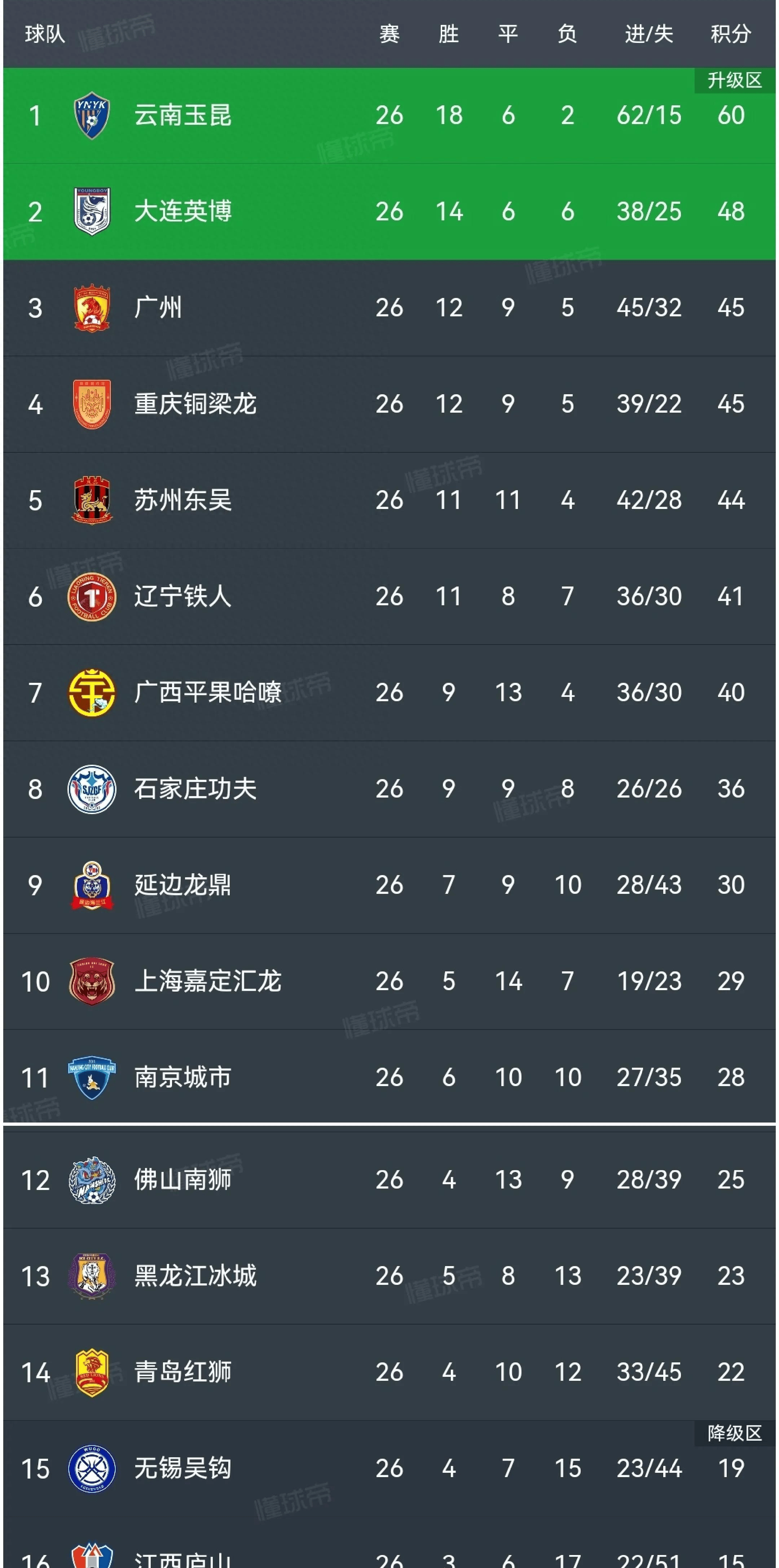 马拉加身影：中甲领头羊疲于应付