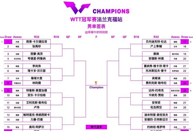 WTT冠军赛最新形势：俄克拉荷马城雷霆高居榜首，巴黎圣日耳曼强势追赶，冠军归属成迷的简单介绍